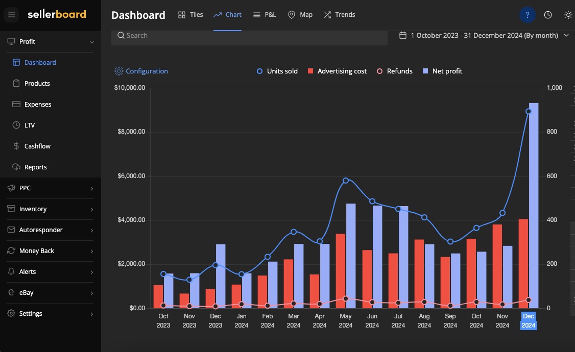 Advertising dashboard showing Amazon growth analytics